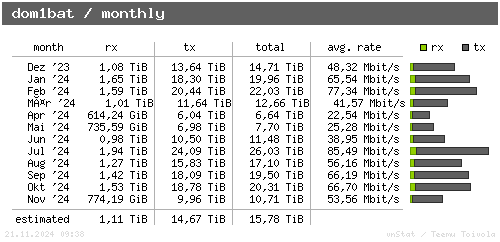 dom1bat - monthly