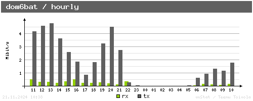 dom6bat - hourly