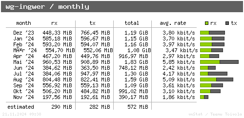 wg-ingwer - monthly