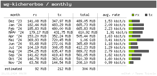 wg-kichererbse - monthly