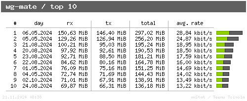 wg-mate - top10