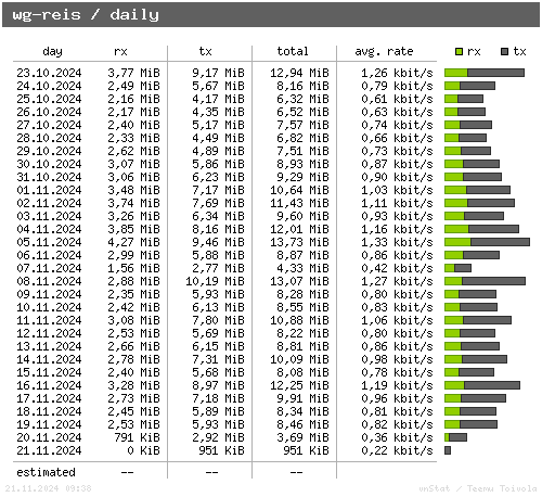 wg-reis - daily